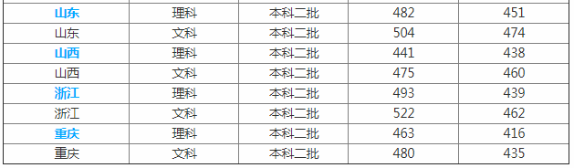 洛阳师范学院怎么样是几本公办还是民办?2019洛阳师范分数线预估