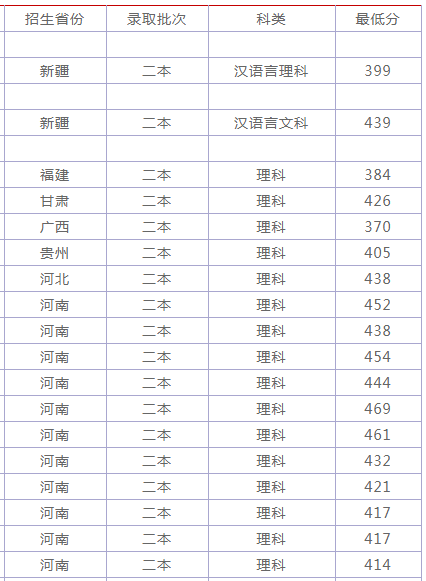 洛阳师范学院怎么样是几本公办还是民办?2019洛阳师范分数线预估