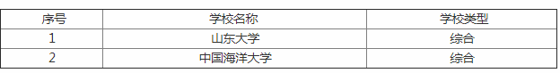 聊城大学是一本吗就业前景如何?聊城大学专业排名有哪些优势专业