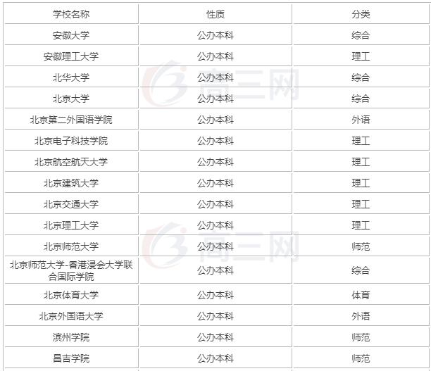 2019提前批次大学有哪些最新名单,什么考生适合提前批需要多少分
