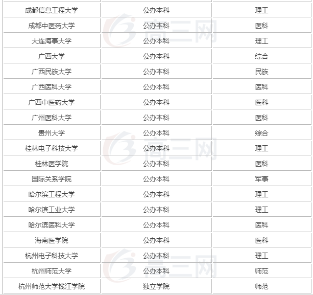 2019提前批次大学有哪些最新名单,什么考生适合提前批需要多少分