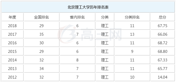 2019北京理工大全国排名及分数线?揭秘四大王牌专业及各薪资排名