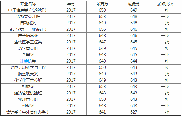 2019北京理工大全国排名及分数线?揭秘四大王牌专业及各薪资排名