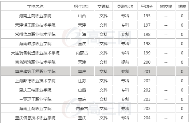 专科要多少分文科200能上大专吗?200分专科学校有哪些排名揭秘