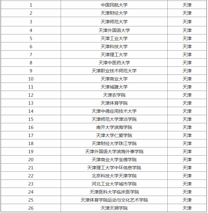 天津二本文理科大学各有哪些排名及分数线,揭秘口碑最好是哪三所