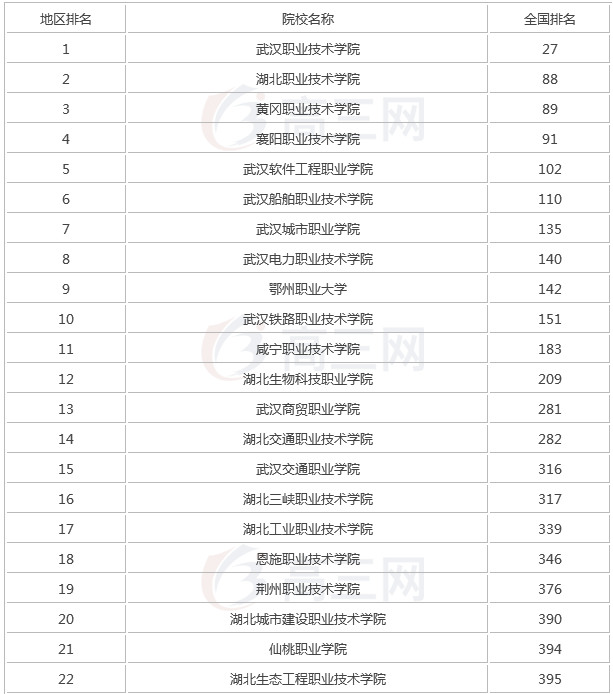 湖北有哪些专科学校名单及排名,盘点湖北十大最好专科学校