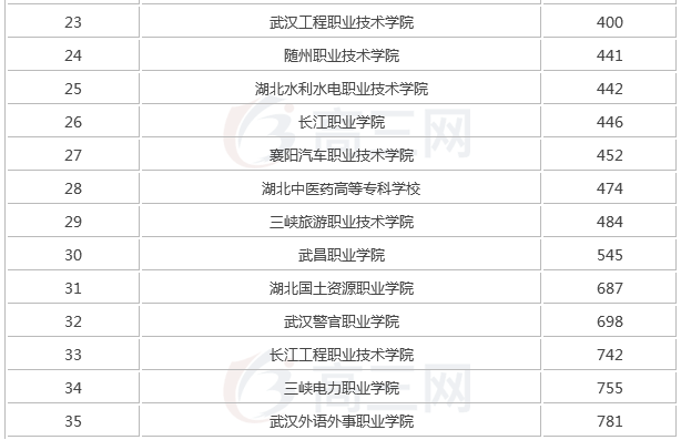 湖北有哪些专科学校名单及排名,盘点湖北十大最好专科学校
