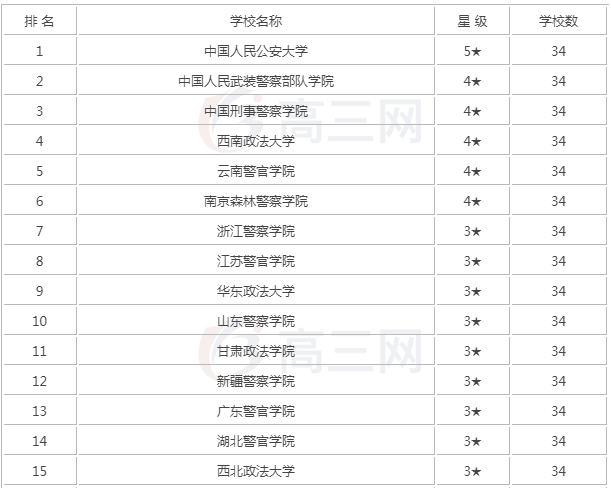 中国十大警察学院排名及分数线分别有哪些？警官学校招生条件高吗