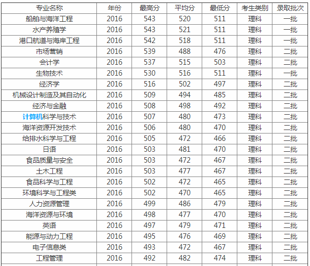 大连海洋大学是几本是211吗全国排名?师资如何揭秘十大热门专业