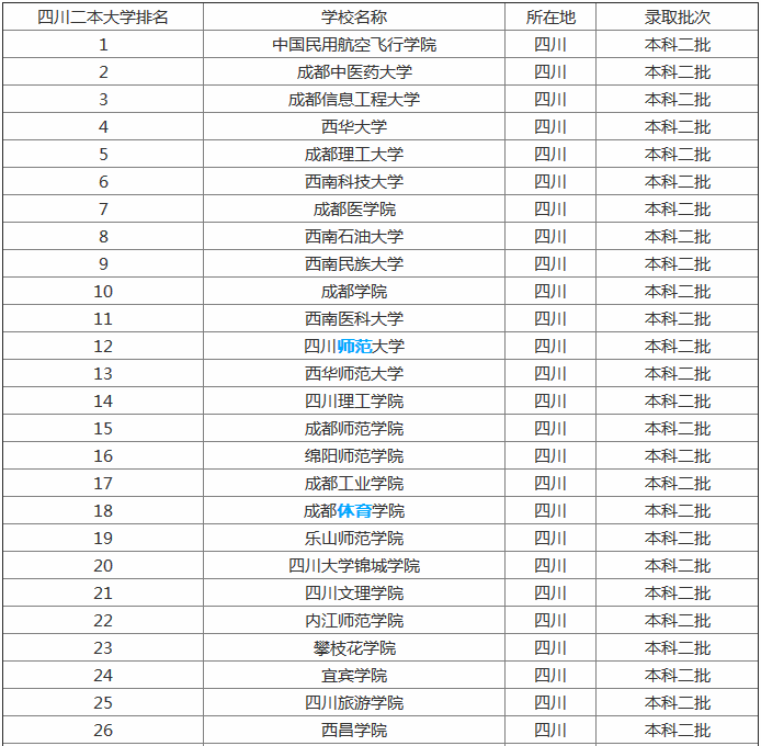 最新四川二本大学名单汇总及排名,二本什么专业最吃香前景最好