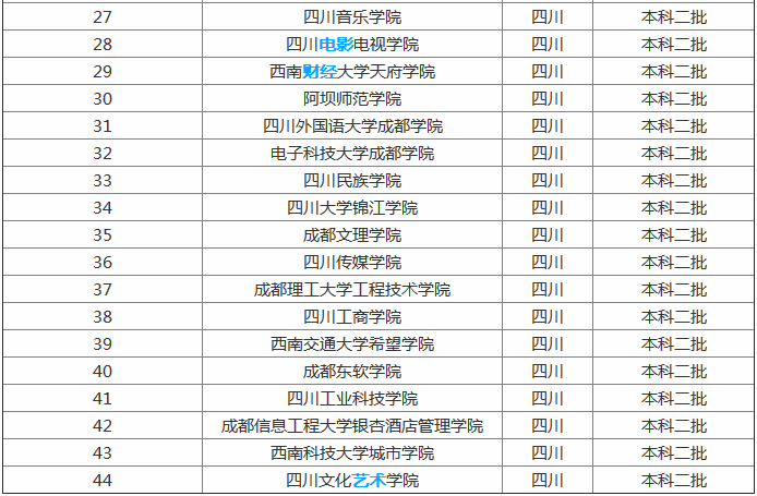 最新四川二本大学名单汇总及排名,二本什么专业最吃香前景最好
