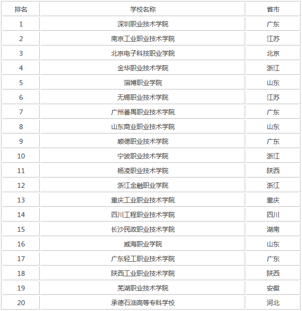 全国最新公办大专前100名单公布,专科中有哪些就业前景好的专业