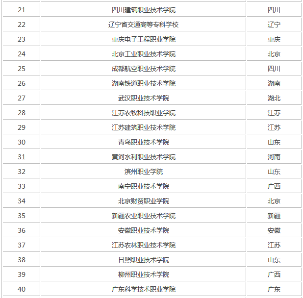 全国最新公办大专前100名单公布,专科中有哪些就业前景好的专业