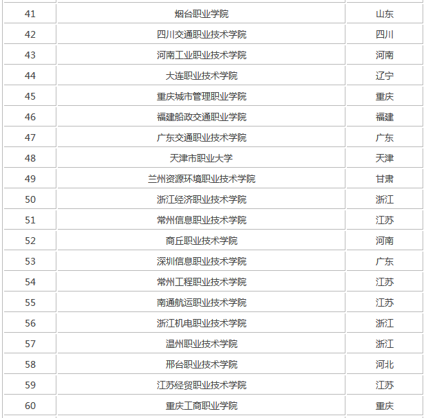 全国最新公办大专前100名单公布,专科中有哪些就业前景好的专业