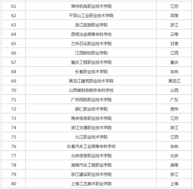全国最新公办大专前100名单公布,专科中有哪些就业前景好的专业
