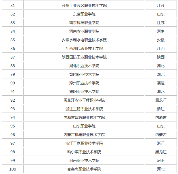 全国最新公办大专前100名单公布,专科中有哪些就业前景好的专业