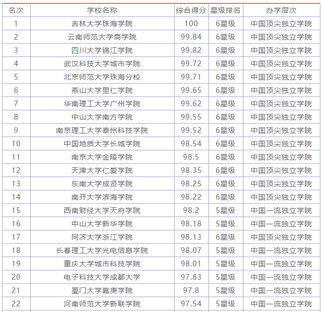 全国最好的独立院校有哪些?独立院校就业好吗?全国独立院校排名