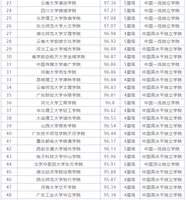 全国最好的独立院校有哪些?独立院校就业好吗?全国独立院校排名