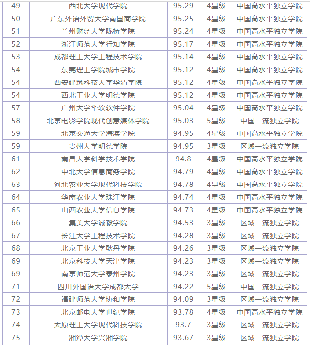 全国最好的独立院校有哪些?独立院校就业好吗?全国独立院校排名