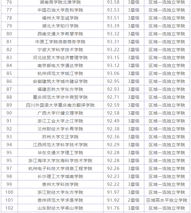全国最好的独立院校有哪些?独立院校就业好吗?全国独立院校排名
