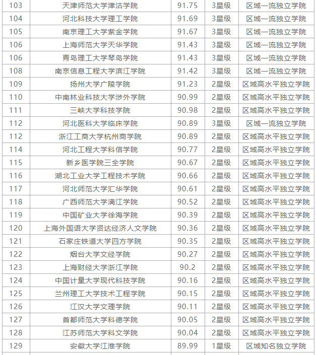全国最好的独立院校有哪些?独立院校就业好吗?全国独立院校排名