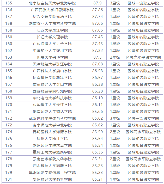 全国最好的独立院校有哪些?独立院校就业好吗?全国独立院校排名