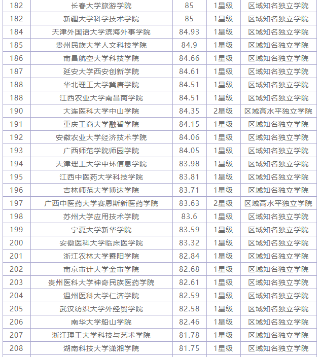 全国最好的独立院校有哪些?独立院校就业好吗?全国独立院校排名