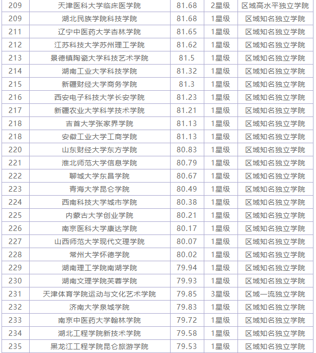 全国最好的独立院校有哪些?独立院校就业好吗?全国独立院校排名