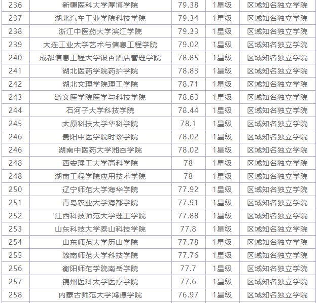 全国最好的独立院校有哪些?独立院校就业好吗?全国独立院校排名