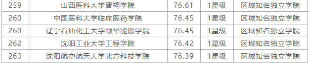 全国最好的独立院校有哪些?独立院校就业好吗?全国独立院校排名
