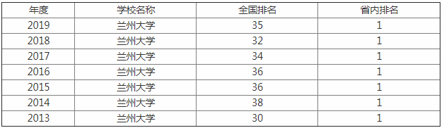 2019兰州大学全国最新排名出炉,兰州大学退出985真的吗原因揭秘