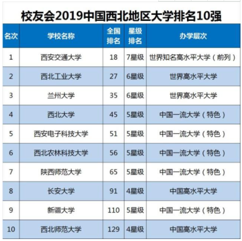 2019兰州大学全国最新排名出炉,兰州大学退出985真的吗原因揭秘