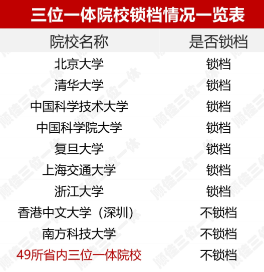 高考锁档是什么意思?高校什么情况下会锁档有哪些注意事项?