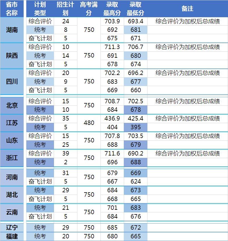 中国科学院大学排名及录取线,2019有哪些专业招生?招生计划如何