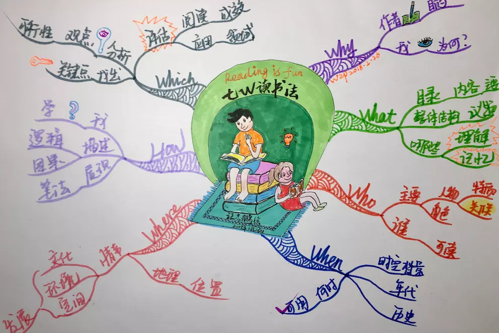 思维导图学习方法如何让你轻松当学霸?思维导图初学者必看好处