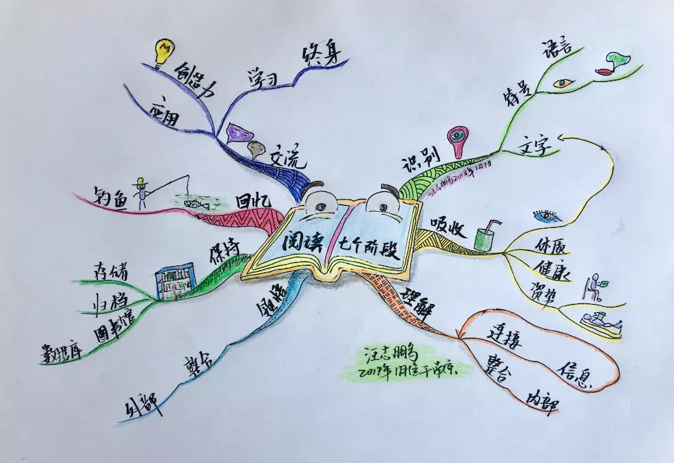 思维导图学习方法如何让你轻松当学霸?思维导图初学者必看好处