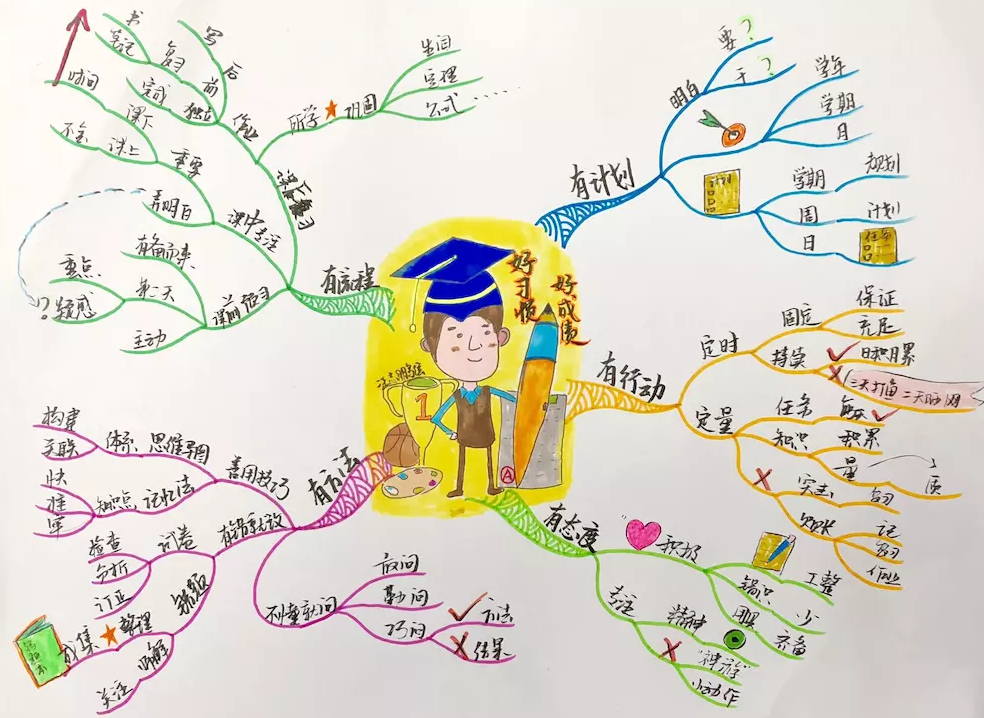 思维导图学习方法如何让你轻松当学霸?思维导图初学者必看好处