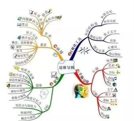 思维导图学习方法如何让你轻松当学霸?思维导图初学者必看好处