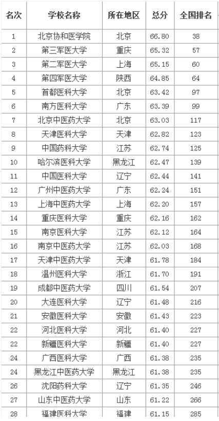 中国最好的军医大学有哪些?近视眼能考军医大学吗?军医大学排名