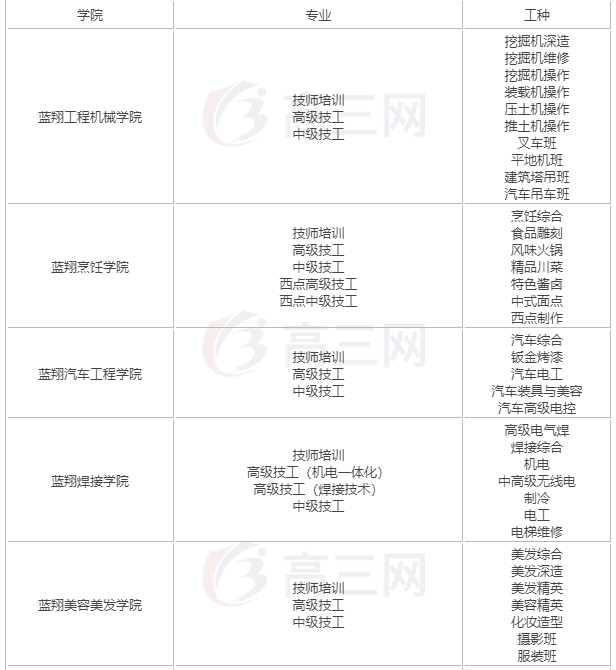山东蓝翔为什么这么火?有哪些专业?山东蓝翔学费多少?
