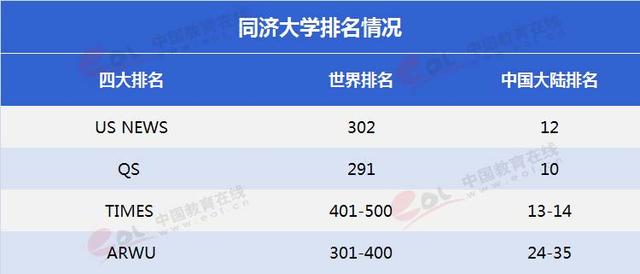 同济大学是名校吗?算几等985?同济大学在全国排名多少?