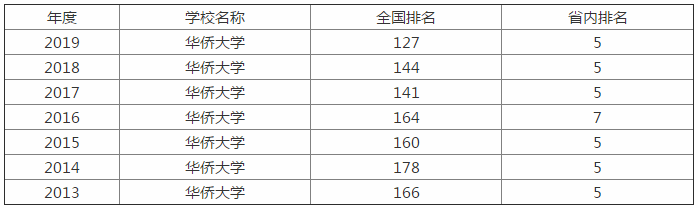华侨大学是几本在全国排名第几?一年学费多少有哪些王牌专业?