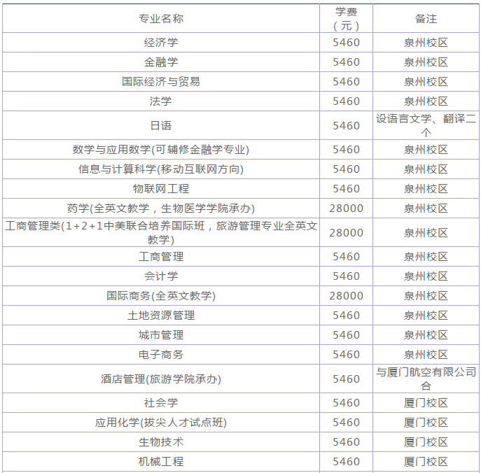 华侨大学是几本在全国排名第几?一年学费多少有哪些王牌专业?