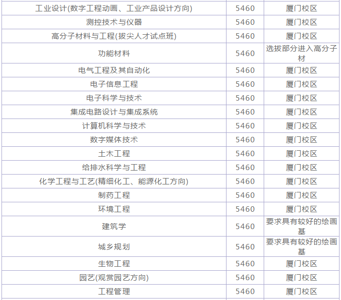华侨大学是几本在全国排名第几?一年学费多少有哪些王牌专业?