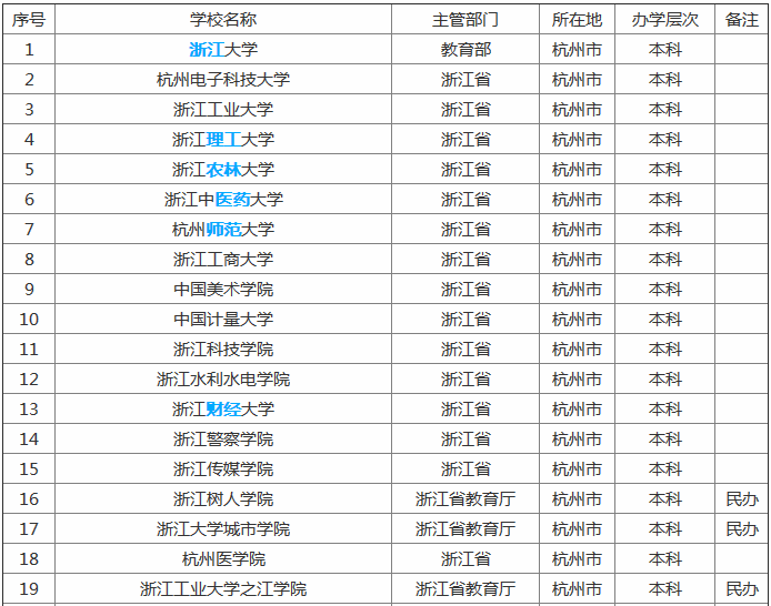 杭州有哪些大学,盘点除浙大以外最值得一读的四所大学