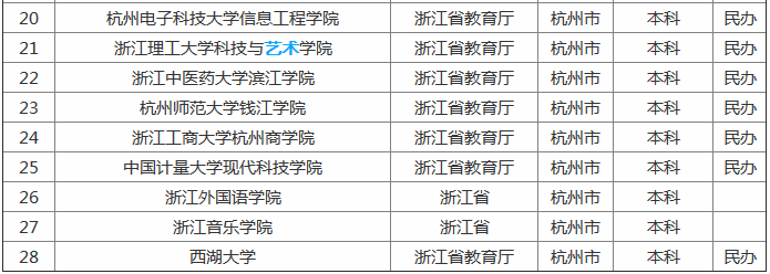 杭州有哪些大学,盘点除浙大以外最值得一读的四所大学