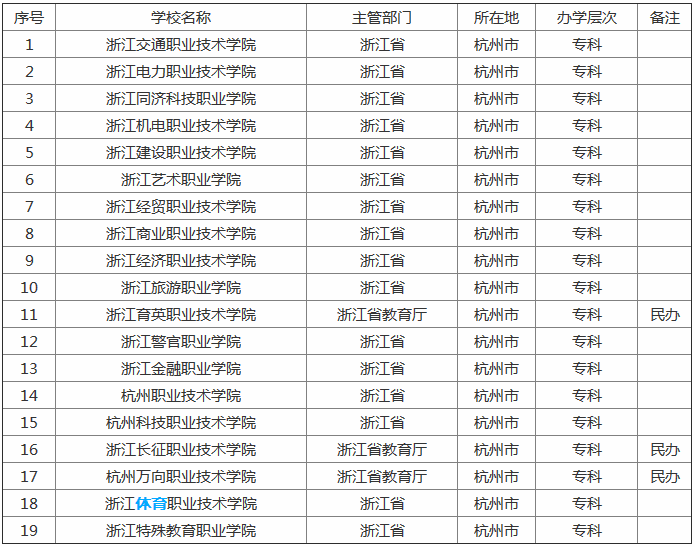 杭州有哪些大学,盘点除浙大以外最值得一读的四所大学
