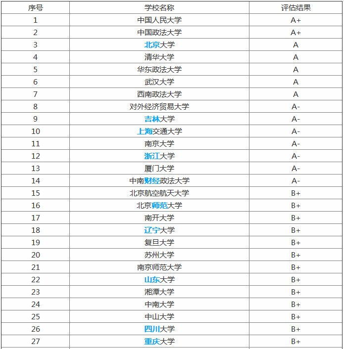 最新法学专业大学排名出炉,给你揭秘最厉害的法学大学