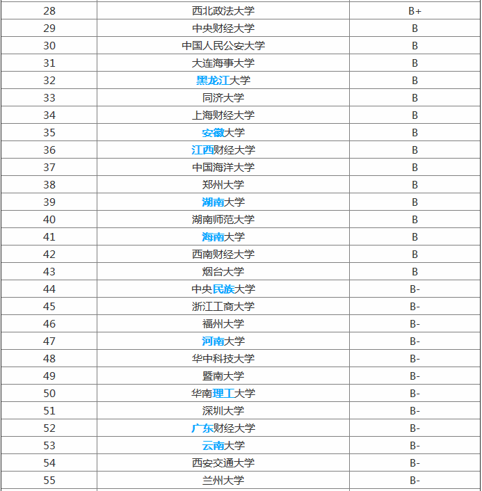 最新法学专业大学排名出炉,给你揭秘最厉害的法学大学