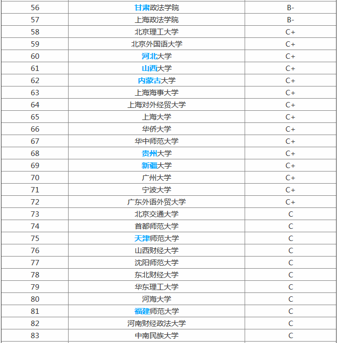最新法学专业大学排名出炉,给你揭秘最厉害的法学大学